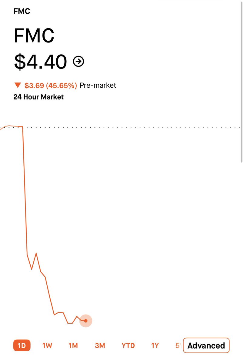 BullBuzzMarkets's tweet photo. FMC STOCK COLLAPSES NEARLY 46% 🚨📉

$FMC is trading around $4.40 premarket after the agricultural chemical company delivered a massive warning.

FMC now expects just $65M–$125M in quarterly revenue, down from its previous forecast of $840M–$900M.

Weak demand and excess inventory are forcing the company to slash prices and absorb hundreds of millions in charges.

This is a massive reset of expectations, and I wouldn’t rush to buy this dip.

Is $FMC a turnaround opportunity or a falling knife?