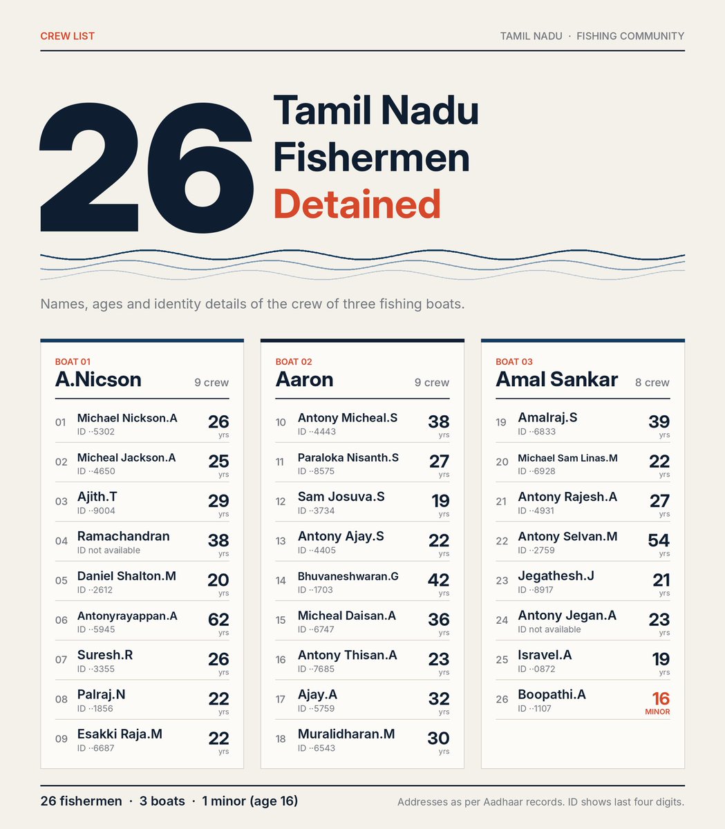 EPSTamilNadu's tweet photo. தூத்துக்குடி மாவட்டம் தருவைக்குளம் பகுதியைச் சேர்ந்த 26 மீனவர்கள், 
கடந்த 12.10.2026 அன்று மாலத்தீவு கடலோரக் காவற்படையினரால் கைது செய்யப்பட்டுள்ளதாக வரும் செய்தி அதிர்ச்சி அளிக்கிறது.

இதுகுறித்து தமிழக அரசின் சார்பில், 
மூன்று நாட்களு��்கு பிறகே (15.10.2026),
முதல்வர் ஒரு சம்பிரதாயக் கடிதத்தை சாவகாசமாக மத்திய வெளியுறவுத் துறை அமைச்சருக்கு எழுதி இருக்கிறார்.

அந்த ஒரு கடிதத்தை தவிர, 
எந்த ஒரு அடிப்படை தகவல் பரிமாற்றமோ, அதற்குரிய துறை வாரியான செயல்பாடுகளையோ மீன்வளத்துறையும், ஆட்சியர் அலுவலகமும் இன்று வரை 
எடுக்க வில்லை என செய்திகள் வருகின்றன.

மீனவர்களின் வாக்குகளின் மீது காட்டக்கூடிய முனைப்பை, 
அவர்களின் வாழ்வில் காட்டாத அக்கறையற்ற இந்த தவெக அரசுக்கு 
எனது கடுமையான கண்டனங்கள்.

அந்த பகுதியைச் சார்ந்த அரசு அலுவர்களோ, ஓட்டப்பிடாரம் சட்டமன்ற உறுப்பினரோ நேரில் சென்று மீனவர்களின் உறவினர்களை சந்திக்கவோ, பாதிக்கப்பட்ட மீனவர்கள் எங்கு, எப்படி இருக்கிறார்கள் என்ற தகவலைக் கூட பரிமாறவில்லை என்பது மிகவும் வருந்தத்தக்க ஒரு செய்தி.

இதுகுறித்து மக்கள் மாவட்ட ஆட்சியரகத்தில் சென்று கேட்டாலும், மாவட்ட மீன்வளத் துறை அலுவலகம் சென்று முறையிட்டாலும் எந்த பதிலையும் அளிக்காமல் அலட்சியப் போக்கில் செயல்படுகிறது இன்றைய தவெக அரசு.

இடைத்தேர்தலில் ஓடி ஓடி வாக்கு கேட்ட, மீன்வளத்துறை அமைச்சர், 
தன் பகுதியைச் சார்ந்தோர் பாதிக்கப்பட்டுள்ள இந்த சம்பவத்தின் போது காணாமல் போயுள்ளாரே? ஏன்? 
அங்கு ஏதும் இடைத்தேர்தல் வரப்போவதில்லை என்பதாலா ? 
அல்லது வெத்தலை பாக்கு வைத்து அழைத்தால்தான் வருவாரா?

இந்த அரசிடம் நான் அடிப்படையான கேள்வி ஒன்றைக் கேட்கிறேன்-
தவெக அரசிடம் காணாமல் போன மீனவர்களின் விவரங்கள் முதலில் இருக்கிறதா?

3 விசைப்படகுகளில், அதாவது அமல் சங்கர் படகில் 8 பேர், நிக்சன் படகில் 9 பேர் மற்றும் ஆரோன் படகில் 9 பேர் கடலுக்கு சென்றுள்ளனர் என்ற அடிப்படை விவரமாவது இந்த அரசுக்கு தெரியுமா?

காணாமல் போயுள்ள மீனவர்கள் யாரென்று தெரியவில்லை என்றால் சொல்லுங்கள்- என்னிடம் உள்ள விவரங்களை நான் அளிக்கிறேன்.

@AIADMKOfficial ஆட்சி இருந்தபோது மீனவர்களை அரணாகக் காத்து நின்றது அம்மாவின் அரசு. மீனவர்களுக்கு ஒன்றெனில், உடனடியாக களத்தில் நிற்பதை உறுதி செய்தோம். மத்திய அரசுடன் உடனடியாக பேசி, ��ீட்பு நடவடிக்கைகளை முடுக்கி விடுவோம். 
இது தான் அக்கறை உள்ள அரசின் செயல்பாடு.

சுறா படத்தில் வருவது போல் கடலுக்கு நடுவே நீச்சல் அடித்து உங்களை யாரும் மீனவர்களை காப்பாற்றச் சொல்லவில்லை; குறைந்தபட்சமாக ஒரு அரசால் என்ன செய்ய முடியுமோ அதை செய்யுங்கள் என்று தான் அப்பகுதி மக்கள் கேட்கிறார்கள்.

மீனவர்களை மீட்டு தாயகம் கொண்டு சேர்க்கும் முயற்சியில் மத்திய அரசுடன் ஒருங்கிணைந்து செயல்படவும், அவர்களின் உறவினர்களை மாநில அரசின் சார்பில் அரசு அலுவலர்களை, சட்டமன்ற உறுப்பினரை, துறை அமைச்சரை குறைந்தபட்ச அக்கறையோடு அனுப்பி வைத்து அவர்களுக்கான உரிய தகவல் பரிமாற்றத்தை அளிக்குமாறும் இந்த அரசை வலியுறுத்துகிறேன்.
@AIADMKOfficial