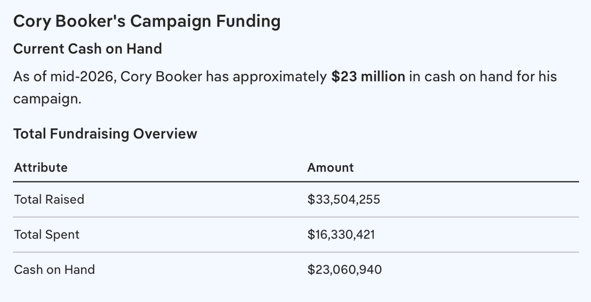 GoForDawn's tweet photo. @CoryBooker How much money does Cory Booker have in HIS bank account? Campaign funding account has $23 MILLION left after already spending $16 MILLION. His opponent has $39,000. Is Cory Booker trying to buy his Senate seat? 🤔 https://t.co/mPpEy9px0V