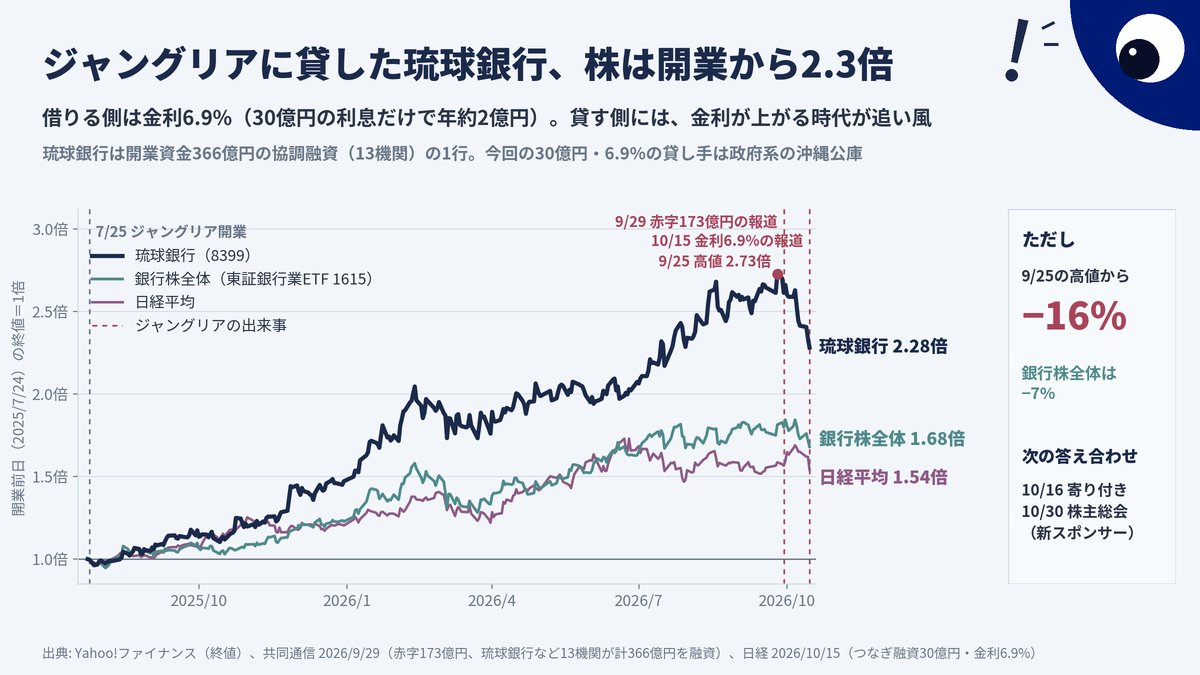 JP_Whales's tweet photo. @nikkei 🐳ジャングリアに貸した琉球銀行、株は開業から2.3倍

借りる側は金利6.9%、30億の利息だけで年2億
貸す側には金利が上がる時代が追い風
同じ期間、銀行株全体は1.7倍、日経平均は1.5倍

ただし9/25の高値からは−16%（銀行株全体は−7%）
答え合わせは明日の寄り付きと10/30の総会 https://t.co/rLTwQC4Mkt