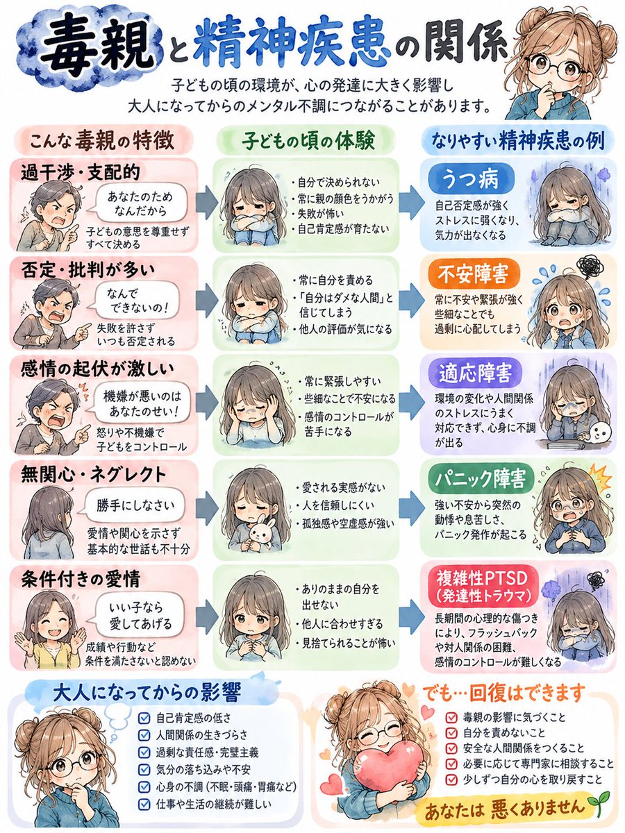 lets_be_sr's tweet photo. 毒親から誘発する精神疾患
毒親パターンごとにどんな危険性があるか
まとめてみました。 https://t.co/QcM03Idnas