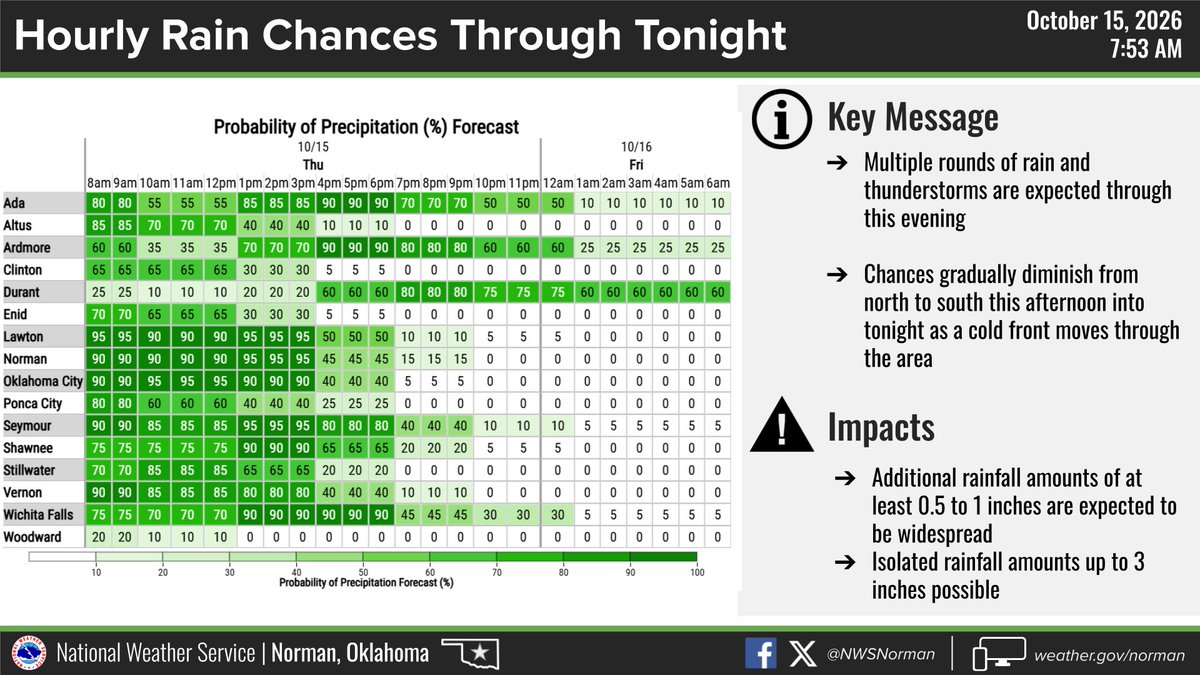 NWSNorman's tweet photo. A Flood Watch has been extended through 7 PM this evening.

Multiple rounds of rain and storms will continue today, particularly across southern Oklahoma and western-north Texas. Additional amounts of 0.5 to 1" expected, with isolated amounts up to 3" possible.

#okwx #texomawx https://t.co/t0FGBLtlru