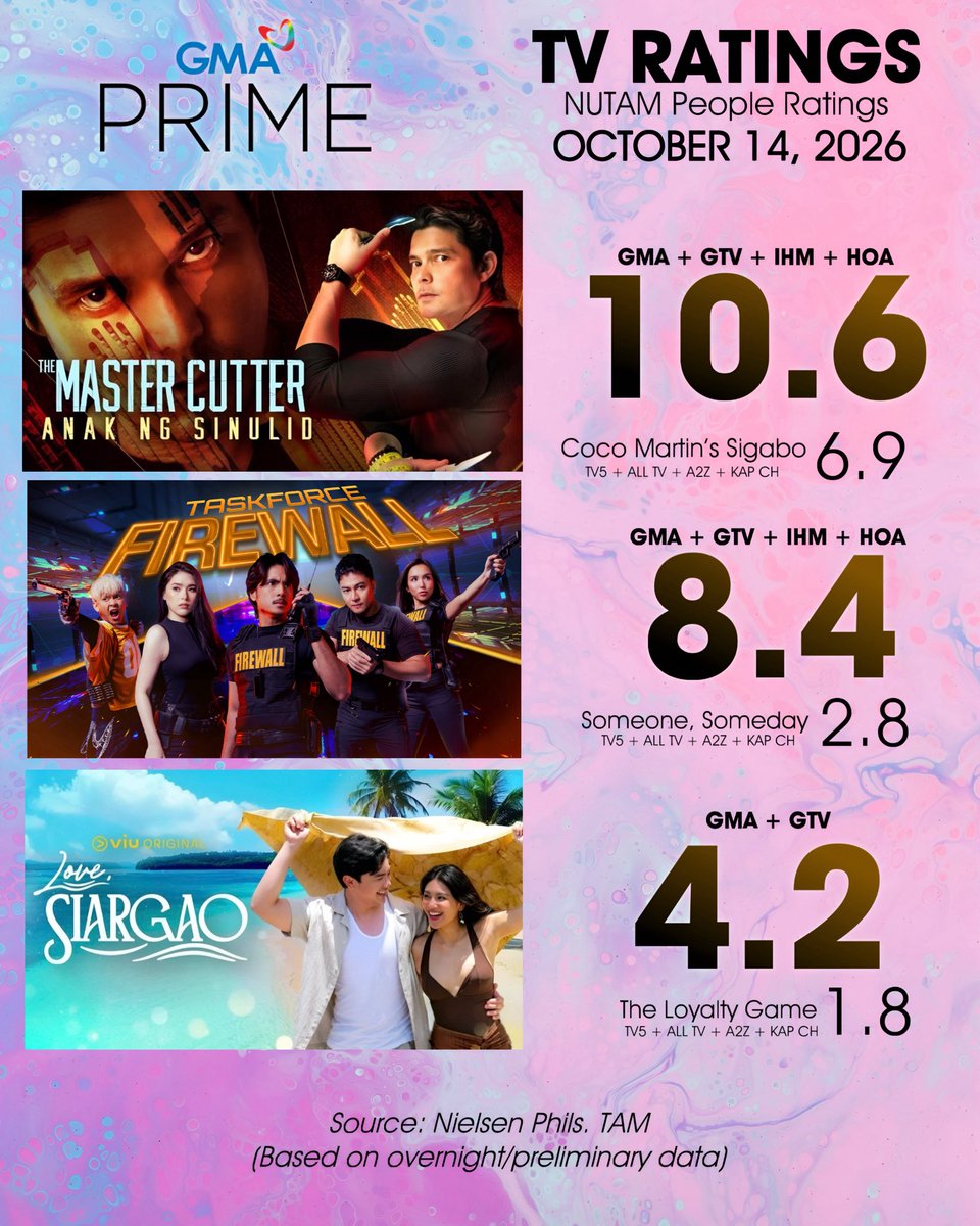 IkmKit's tweet photo. 'WAG NG IPAGPILITAN PA DAHIL KITANG-KITA NA SA NUMERO, AD-LOADS, TRENDING TOPICS AT NETFLIX RANKING!

KUMIKITA ANG KAMUNING SA ONLINE AT FREE TV! Mga Kapuso, maraming salamat sa inyong patuloy na suporta at tiwala!

The Master Cutter 10.6% vs 6.9%
Starring: Dingdong Dantes
• Leading Philippine Drama Series in free TV and Netflix PH
• Top 2 on Netflix PH
• Packed with commercials on Free TV

Taskforce Firewall 8.4% vs 2.8%
Starring: Miguel Tanfelix 
• Generating consistent online buzz across Facebook, TikTok, and YouTube.
• High Ad-loads on Free TV

#LoveSiargao 4.2% vs 1.8%
Starring: #ALDENRichards & #NadineLustre
• Top-rated series in VIU Philippines and Free TV
• More ad-loads against competition
•  Top-trending topics in X