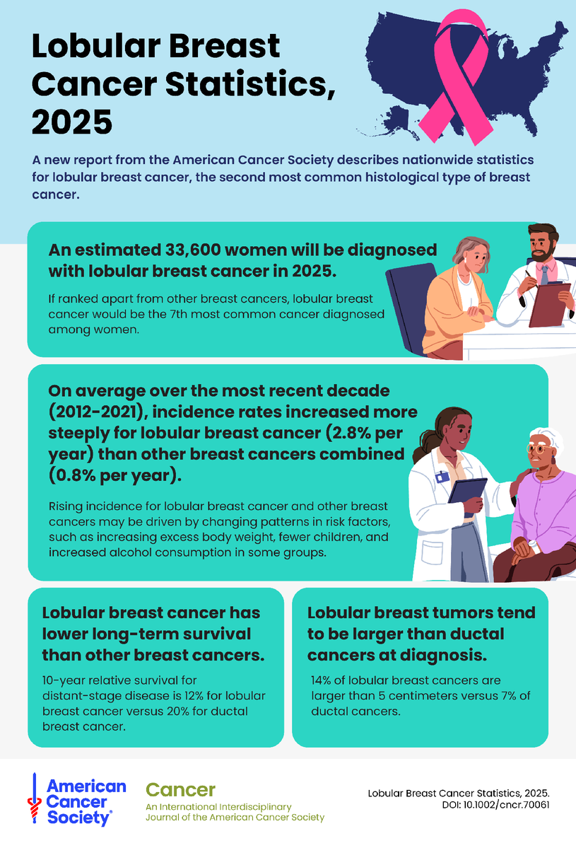 WileyHealth's tweet photo. Revisit the 2025 @AmericanCancer report providing statistics on lobular breast cancer in the United States published in @JournalCancer: https://t.co/B2htN8TCDT

The article is also featured in Wiley's #BreastCancerAwarenessMonth collection: https://t.co/7VFmjXsjlW

#BCAM #BCSM 🩷 https://t.co/B4nnzWefhm