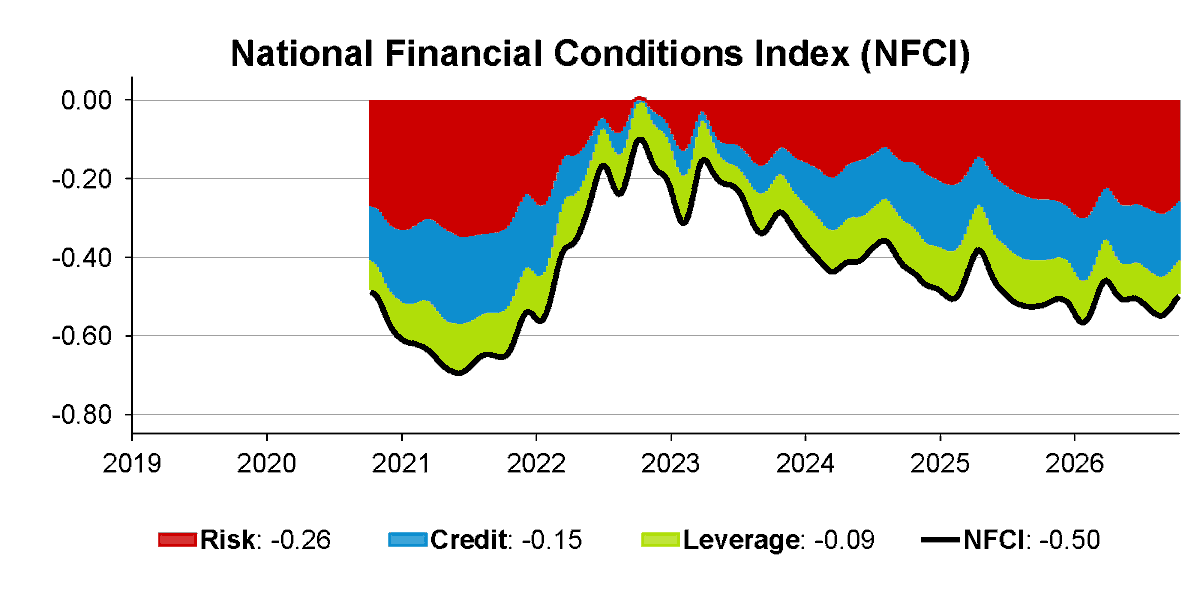 ChicagoFed's tweet photo. The National Financial Conditions Index (NFCI) increased to –0.50 in the week ending October 9, suggesting tighter financial conditions. #NFCI #economy https://t.co/Qqsy9Jn4Op https://t.co/Zq7qIxPCaY