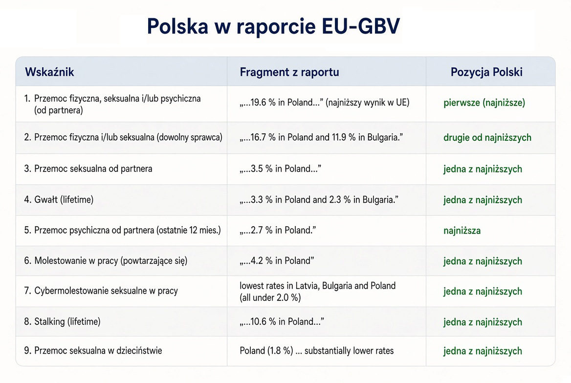 BostonTea84's tweet photo. Ukazały się wyniki najnowszego, ogólnopolskiego badania, przeprowadzonego przez Główny Urząd Statystyczny, na temat przemocy wobec kobiet. Badanie było współfinansowane przez Eurostat i stanowiło część sondaży europejskich dot. przemocy ze względu na płeć (GBV).

Polska zajęła w nim pierwsze (najniższe) miejsce spośród wszystkich krajów UE. Innymi słowy, Polska cechuje się NAJNIŻSZYMI wskaźnikami przemocy wobec kobiet na całym kontynencie europejskim.

Wynik ten jest zgodny ze wszystkimi poprzednimi badaniami tego typu (IVAWS, oenzetowski projekt ICVS, raport FRA, bank danych GID, analizy Beaty Gruszczyńskiej) i potwierdza, że na przekór propagandzie, rozpowszechnianej przez aktywistki ze środowisk feministycznych, Polska należy do ścisłej czołówki najbezpieczniejszych do życia krajów w Europie dla kobiet. Obserwacja ta odnosi się do wszystkich kategorii przemocy: od brutalnego bicia w domu po cybermolestowanie w pracy.
