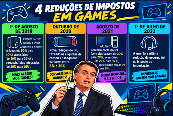 alexandr3_x's tweet photo. JAIR BOLSONARO SIM REDUZIU IMPOSTOS E AJUDOU OS GAMERS

4 reduções de imposto em 4 anos.

Obrigado Jair Bolsonaro, nosso MITO 🇧🇷 https://t.co/UM6VKJ8K7x