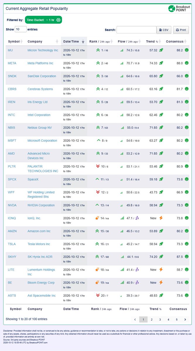 BreakoutPoint's tweet photo. Retail investors (live estimates):

1 $CRWV ▲2
2 $TSM ▲42
3 $NVDA ▼1
4 $IREN ▲22
5 $NBIS ▲9
6 $SOFI ▲65
7 $MU —
8 $SKHY ▲1
9 $INTC ▲4
10 $ORCL ▲35
Retail leaderboard via https://t.co/8M7YSvB6Ji https://t.co/xAMGlnM3zM