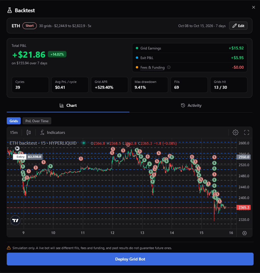 liquidbots's tweet photo. Every backtest splits the result into Grid Earnings, Exit P&amp;L and Fees &amp; Funding, so you can see which part the grid actually earned. https://t.co/kf1mV2MTvB