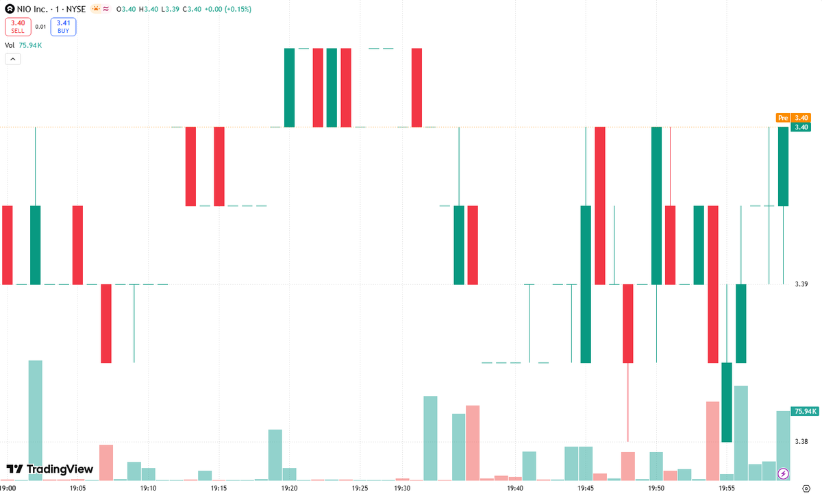 brooklynboy1949's tweet photo. $NIO is having a red day, but this looks more like a healthy pullback than a confirmed trend reversal. The key tell for swing traders is participation: when selling volume stays light, supply is not overwhelming demand. In an established uptrend, controlled weakness can reset momentum and offer a better risk/reward entry instead of chasing strength. I’m watching price action closely for buyers to defend the prior breakout area. Looking for support around $____. If that zone holds and volume expands on the rebound, the setup improves. Patience matters here—no need to panic. Buy the dip 🛒📉, but manage risk and respect your stop.