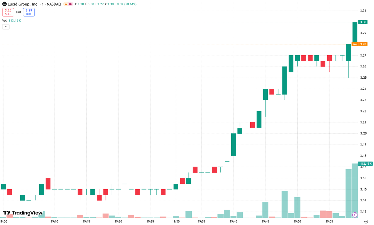 Andrewxuge's tweet photo. Volume Alert on $LCID! 🚨The setup I’m hunting today: a clean break above key resistance with HUGE volume—not another low-conviction pop. If that move confirms, it puts $LCID squarely on my momentum radar.Why does price rising alongside expanding volume matter? It signals stronger demand and can suggest **Institutional Accumulation**: larger buyers absorbing available shares while pushing through overhead supply. But volume alone doesn’t identify who’s buying, and one spike doesn’t guarantee follow-through.I want the breakout to HOLD, with sustained participation and buyers defending the former resistance zone on any retest. A quick reversal back below that level? That’s a warning, not an invitation to https://t.co/oWHd2IbBew resistance at $____—the target needs a verified chart level before https://t.co/Ypn3GS1aHR confirmed level, no trade. No volume, no conviction. If $LCID delivers both, I’m watching for continuation—but keeping risk tight. 🔥#Breakout #Momentum