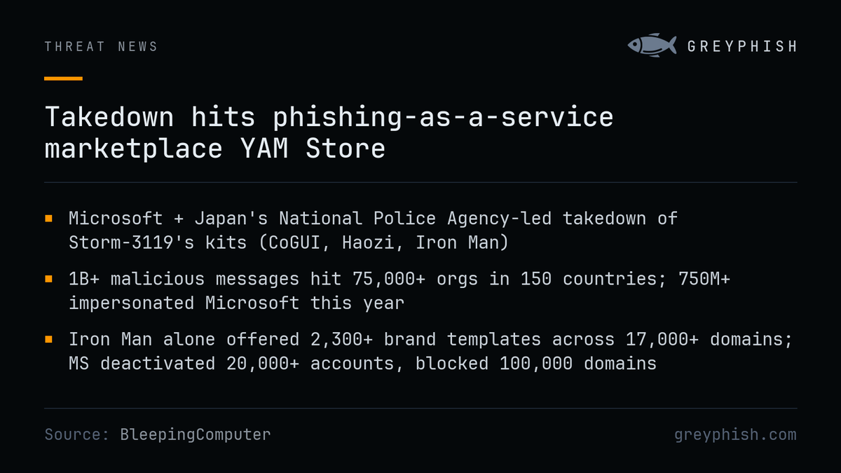 GreyPhish's tweet photo. Microsoft and Japan police took down YAM Store, a phishing-as-a-service marketplace behind 1 billion+ brand-impersonation messages to 75,000+ orgs in 150 countries, built on 17,000 phishing domains. No inbox filter outruns that scale. Per BleepingComputer. https://t.co/TjPEyejclS