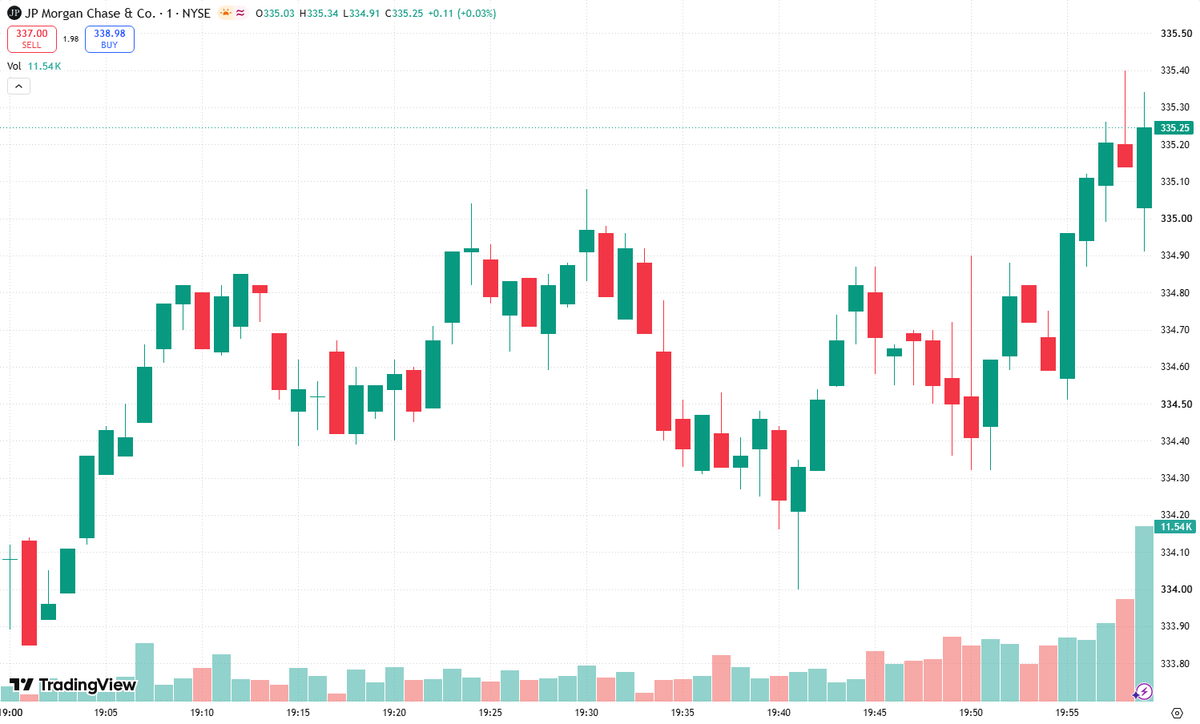 NoelKaczyna2's tweet photo. Q: Will the gap fill?A: $JPM needs confirmation, not a blind fade. For a hypothetical gap-up from a $250 prior close to a $253 open, my Gap Fill target price is $250—not a claim about today’s actual levels. I’d short only after an opening-range breakdown and failed reclaim of VWAP. First profit zone: $251.50; final target: $250. Stop above the rejection high, with position size defined before entry. If buyers defend the opening range and hold above VWAP, I’m out or staying flat. Strong acceptance above the open kills the fade. No trigger, no trade.