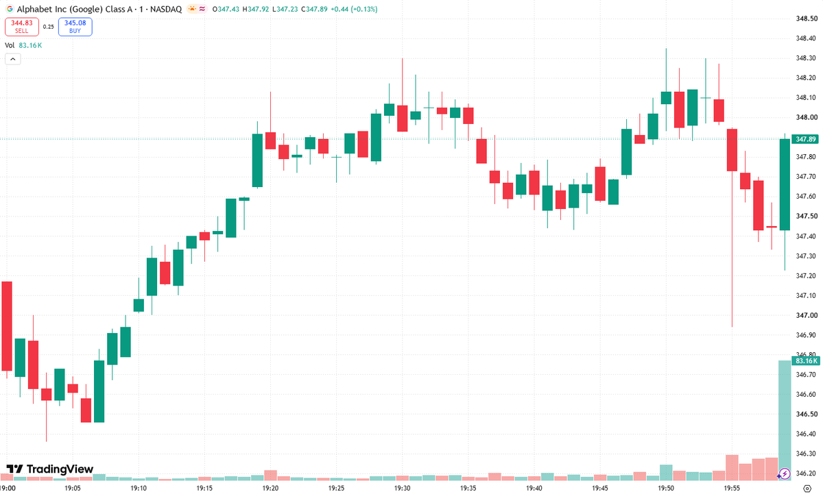 Sandra31692712's tweet photo. $GOOGL 🏦 Follow the smart money—but verify the signal. A top-tier upgrade today remains unconfirmed, so don’t mistake a headline for institutional conviction.

The bullish thesis to watch: underappreciated cloud growth, AI monetization, and durable cash generation. Those are the drivers that could justify stronger earnings expectations and a higher valuation.

“Price target hiked” matters most when backed by meaningful forecast revisions—not just a new multiple. 🚀

“Institutions are loading up, are you?” is the question—but an analyst upgrade alone doesn’t prove institutions are buying.

My focus: confirmed rating changes, stronger estimates, and evidence that fundamentals support the upside.