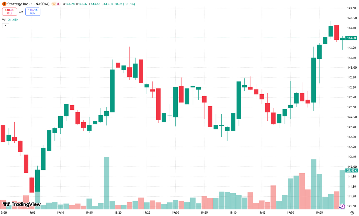 GarlandRedqcej's tweet photo. $MSTR sits at the intersection of monetary policy, Bitcoin liquidity, and leveraged equity valuation. Without a verified reading of today’s macro releases, the appropriate framework is conditional rather than directional.

If inflation surprises higher, The Fed has less room to ease. Higher real yields and a stronger dollar would typically tighten financial conditions, potentially pressuring Bitcoin and compressing the premium investors assign to $MSTR’s Bitcoin holdings. More expensive financing could also weaken the economics of additional Bitcoin accumulation.

Conversely, softer inflation alongside resilient growth would support a more constructive setup: lower expected rates, improved risk appetite, and potentially stronger demand for Bitcoin exposure. However, weak data signaling recession could initially overwhelm the benefit of lower yields.

Over the next month, my outlook is cautiously conditional: $MSTR could outperform if disinflation supports easing expectations without undermining growth. Persistent inflation or renewed dollar strength would favor caution. Its Bitcoin exposure and financing structure can amplify both upside participation and downside volatility.