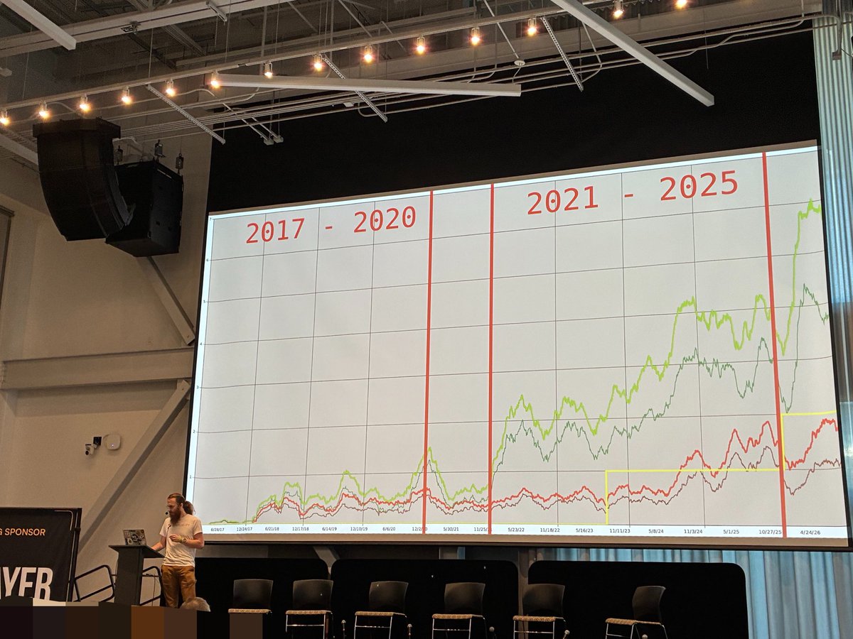 matthewvuk2's tweet photo. Bitcoin Wizard 🧙‍♂️ Andrew Poelstra (andytoshi) of @blksresearch presents “rust-bitcoin: the road to 1.0”

The chart represents “PRs per day” of activity on the library. 

He references other OGs around the repo since the early days, such as @stevenroose3 https://t.co/HZoL1UHC0P