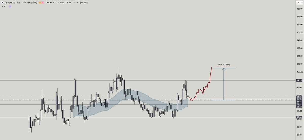 Thaleus_x's tweet photo. $TEM Finally at my entry level. 

Looks great for a swing up. 

Biotech sector has been hot with $MRNA leading the pack. 

Trading $TEMT for all my degenerates 🫡 https://t.co/8Twv2P9c63
