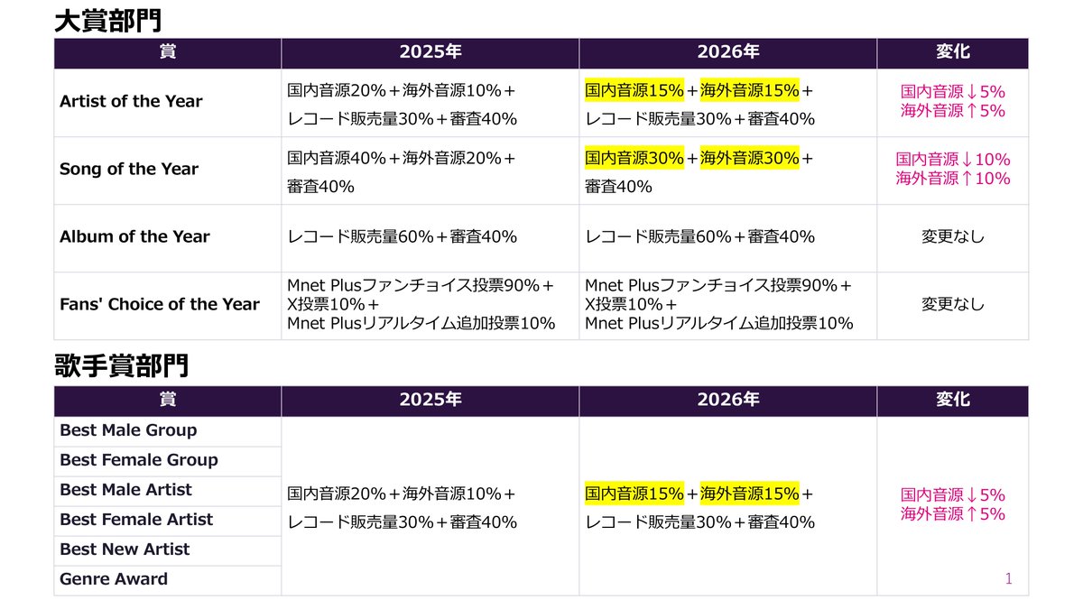 SACHAWON97's tweet photo. 📝MAMA審査方法　2025年と2026年比較一覧

審査方法変更Point
・全体的に海外音源の比重増
・全体的に国内音源の比重減
・「今年の歌」「歌手賞」「パフォーマンス賞」の音源比重（国内/海外）が同率になった
・音源成績だけで決まるBestSongTOP10が新設

海外比重UP、グローバル人気影響ありか。 https://t.co/QuceZHUdqT