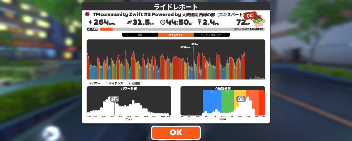 ShimoCycle's tweet photo. #TMCOM #Zwift #2 エキスパ 7位

よきインターバルトレになりました
ありがとうございました✨️
高強度きもちよ https://t.co/262B77UR3P
