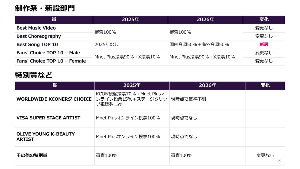 SACHAWON97's tweet photo. 📝MAMA審査方法　2025年と2026年比較一覧

審査方法変更Point
・全体的に海外音源の比重増
・全体的に国内音源の比重減
・「今年の歌」「歌手賞」「パフォーマンス賞」の音源比重（国内/海外）が同率になった
・音源成績だけで決まるBestSongTOP10が新設

海外比重UP、グローバル人気影響ありか。 https://t.co/QuceZHUdqT