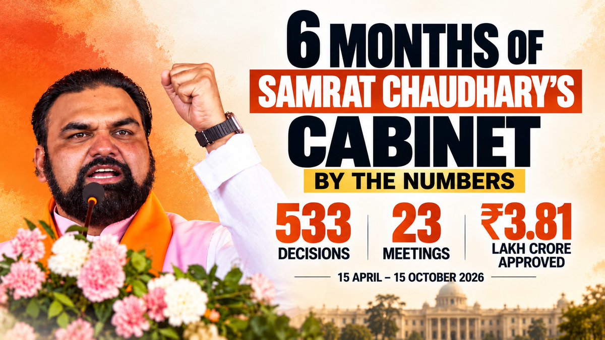 BiharInfraTales's tweet photo. 6 Months of Samrat Chaudhary’s Cabinet: By the Numbers

533 decisions. 23 meetings. ₹3.81 lakh crore approved.

Since 15 April 2026, Bihar's cabinet has taken 533 decisions worth ₹3.81 lakh crore: ₹3.07 lakh cr in loans and grants (81%), ₹41,857 cr for infrastructure (11%), ₹30,346 cr for welfare schemes (8%), and ₹1,374 cr for land, posts, policies and other decisions.

Here are 50 major projects worth over ₹100 crore, with costs and districts. 

1. RCD road maintenance (19,305 km) - ₹15,967.03 Cr - Statewide
2. PHED IoT water monitoring - ₹3,601.57 Cr - Statewide
3. Vishnupad Temple corridor + Sone-Falgu river link - ₹3,516.05 Cr - Gaya
4. Solar power for 2,554 agricultural feeders - ₹2,761.55 Cr - Statewide
5. Ajgaibinath Dham greenfield airport land - ₹1,329.59 Cr - Bhagalpur

6. National Urban Digital Mission - ₹1,190.90 Cr - Statewide
7. SH-97 road (BSHP-IV) - ₹990.04 Cr - Darbhanga
8. Brahmpur-Itadhi-Buxar & Ujiyarpur-Samda roads - ₹982.58 Cr - Buxar
9. Adarsh Vidyalaya model schools - ₹800 Cr - Statewide
10. Digha-Kankarbagh STPs - ₹726.54 Cr - Patna

11. SH-92 Ganpatganj-Parwaha road - ₹703.95 Cr - Supaul
12. Baba Hariharnath Temple - ₹680 Cr - Saran
13. Madhubani-Rajnagar-Babubarhi-Khutauna road - ₹632.72 Cr - Madhubani
14. Intelligent Traffic Management System - ₹622.04 Cr - Statewide
15. Pipra grid substation - ₹575.36 Cr - Supaul

16. PM e-Bus Seva (400 buses) - ₹517.16 Cr - Multiple districts
17. Ganga-based multi-village water supply - ₹506.71 Cr - Vaishali
18. SH-52 Sitamarhi-Pupri-Benipatti road - ₹434.37 Cr - Sitamarhi
19. Dobhi reservoir - ₹428.08 Cr - Gaya
20. Mandai weir and canal system - ₹424.20 Cr - Statewide

21. Sewerage network + STP - ₹375.87 Cr - Begusarai
22. RDSS grid connection for 21,644 households - ₹351.85 Cr - Kaimur, Rohtas
23. AIIMS Patna expansion land - ₹348.90 Cr - Patna
24. IIT Patna city research park - ₹305 Cr - Patna
25. Kharagpur Lake water supply - ₹279.51 Cr - Munger

26. Dakranala pump canal - ₹251.55 Cr - Munger
27. Hajipur sewerage + STP - ₹232.90 Cr - Vaishali
28. Land near Varanasi-Ranchi-Kolkata Expressway - ₹230.65 Cr - Kaimur
29. Samastipur water supply - ₹228.45 Cr - Samastipur
30. Darbhanga Airport logistics park + cargo hub land - ₹225.91 Cr - Darbhanga

31. Taj City Centre Patna - ₹213.42 Cr - Patna
32. AI ecosystem with GFTN Singapore - ₹209 Cr - Statewide
33. Sitamarhi water supply - ₹197.13 Cr - Sitamarhi
34. Sindhwarni reservoir + canal restoration - ₹196.89 Cr - Bhagalpur
35. Wetlands aquaculture + export chain - ₹195.28 Cr - Siwan

36. Munger water supply, Phase 1 - ₹177.72 Cr - Munger
37. ERSS + police data centre - ₹171.28 Cr - Patna
38. Khagaria water supply - ₹170.86 Cr - Khagaria
39. Lakhisarai water supply - ₹150.97 Cr - Lakhisarai
40. Hajipur water supply - ₹131.88 Cr - Vaishali

41. Saharsa water supply - ₹127.46 Cr - Saharsa
42. Vikramshila Setu repairs - ₹126.26 Cr - Bhagalpur
43. Dairy infrastructure (Saat Nischay-3) - ₹126.07 Cr - Supaul, Madhepura, Saharsa
44. Industrial land, Krityanand Nagar/Barhara Kothi - ₹125.32 Cr - Purnea
45. Tarapur bypass (SH-22) - ₹115.90 Cr - Munger

46. Gaya industrial corridor bridge over Falgu - ₹113.85 Cr - Gaya
47. ROB approach, LC-56, Parsauni-Sitamarhi - ₹110.42 Cr - Sitamarhi
48. 208 degree colleges + 9,152 posts - ₹104 Cr - Statewide
49. Jamalpur water supply - ₹102.23 Cr - Munger
50. Biharsharif drainage + STP - ₹101.63 Cr - Nalanda