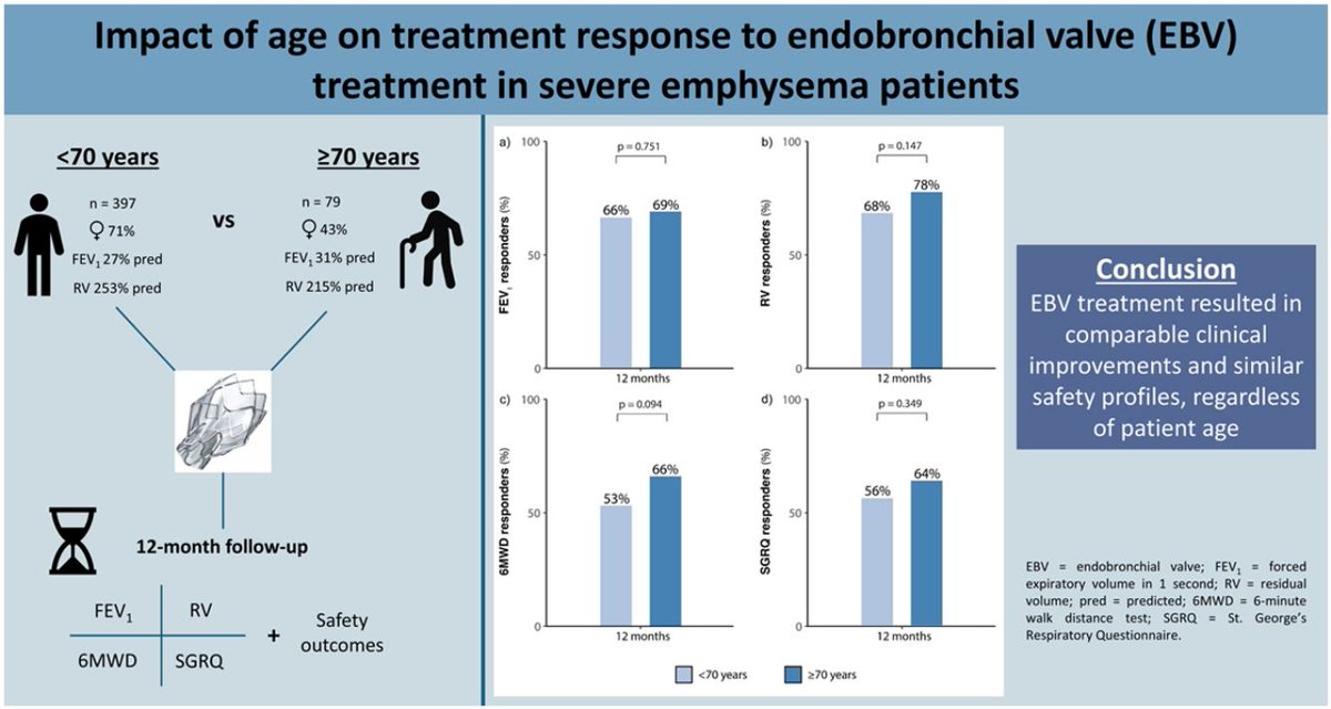 ArchBronconeumo's tweet photo. 👉 ¿Sabes cuál es el impacto de la edad en la respuesta al tratamiento de la válvula endobronquial en pacientes con enfisema grave?

Puedes consultarlo en este artículo de #ArchivosdeBronconeumología 📰

🔗 https://t.co/4FnmhyPOtZ

#SEPAR https://t.co/LIyuBRS0kH