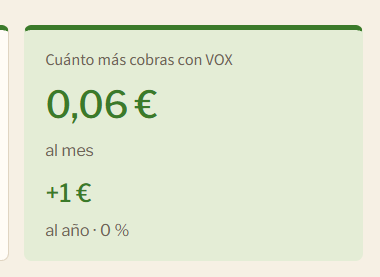 SHkBk_GRX's tweet photo. El sueldo de VOX

👉 Si cobras el SMI  (17.095 € brutos anuales), tu sueldo aumenta 6 céntimos al mes. 1 € anual.

👉 Si cobras 300.000 € brutos anuales, te ahorras 4.905 € en impuestos al mes. Casi 60.000 € al año.

No estás bajando impuestos: estás favoreciendo a los ricos https://t.co/U5ey4AsmSH