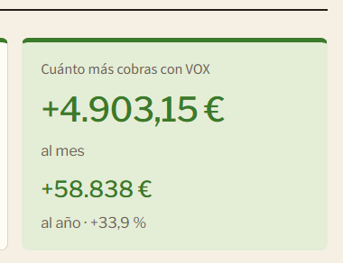 SHkBk_GRX's tweet photo. El sueldo de VOX

👉 Si cobras el SMI  (17.095 € brutos anuales), tu sueldo aumenta 6 céntimos al mes. 1 € anual.

👉 Si cobras 300.000 € brutos anuales, te ahorras 4.905 € en impuestos al mes. Casi 60.000 € al año.

No estás bajando impuestos: estás favoreciendo a los ricos https://t.co/U5ey4AsmSH