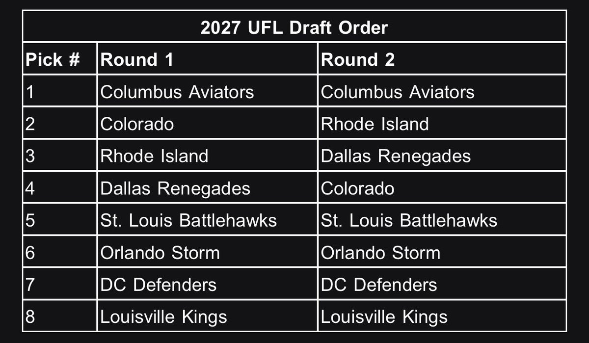 ByAnthonyMiller's tweet photo. Here is the press release from the UFL regarding the Draft next month. Columbus Aviators are on the clock as the first overall pick. #UFL https://t.co/mzCgC0yAdB