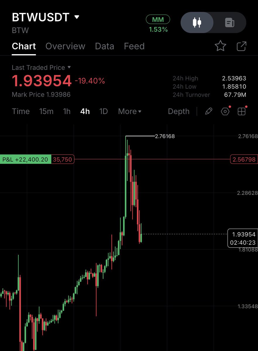 Crypto__Haris's tweet photo. Just close my $BTW SHORT trade in $23K+ profit 🎉🔥

Congrats to all those who followed my call and caught the perfect top to short this coin. 

BTW will dump more till $1.3. 

You will regret not following me @Crypto__Haris. https://t.co/57KtfHsuAz