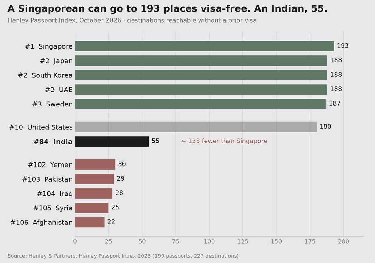 8ap's tweet photo. A Singapore passport opens 193 doors visa-free. An Indian passport? 55.

Henley Passport Index, Oct 2026:

🇸🇬 #1 Singapore: 193
🇯🇵🇰🇷🇦🇪 #2 Japan, S. Korea, UAE: 188
🇮🇳 #84 India: 55
🇦🇫 #106 Afghanistan: 22

One of the world's largest economies, and our passport still trails 83 others. Passport power is soft power, and India needs visa deals that match its economic weight.

Where do you think India should rank? 👇

#PassportIndex #India #Travel