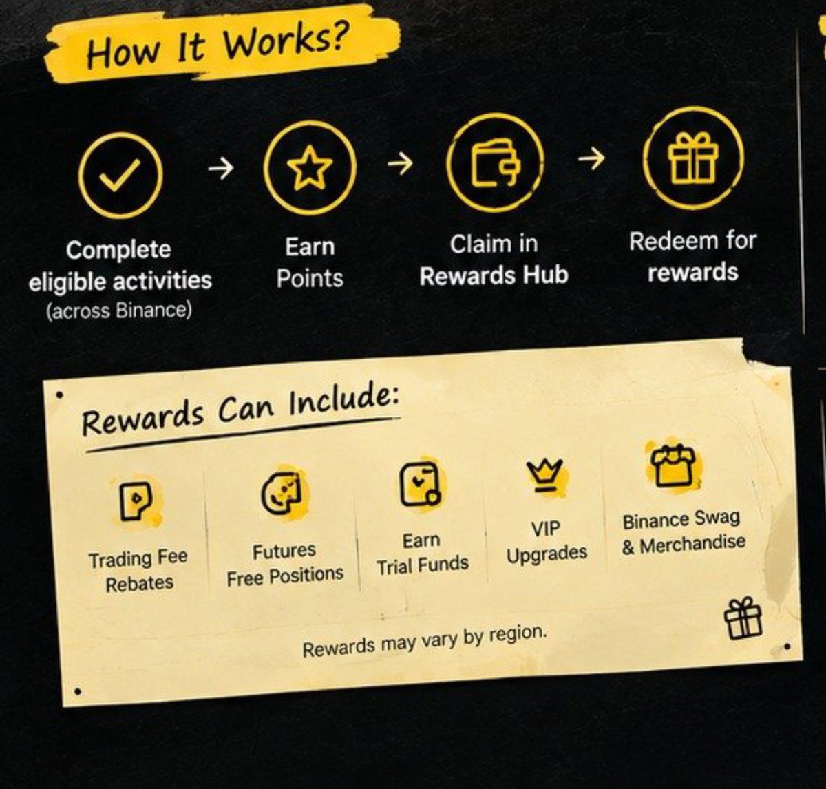 niya_rose01's tweet photo. The 14-Day Rule Most People Miss ⏳

Here's a small Binance Points detail that's easy to miss and costly if you do:

Points expire if not claimed within 14 days of issue. 👀

The flow is simple:

Earn Points → 

Claim in Rewards Hub → 

Redeem available rewards

Plus there's a 5-Day Weekly Bonus: complete qualifying tasks on 5+ days in a week and they don't need to be consecutive.

Depending on your region, rewards can include fee rebates, Earn trial funds, VIP upgrades and more.

My takeaway: don't chase Points  just don't forget to claim them.

What reward would you redeem first? 👇

Rewards vary by region and eligibility. DYOR.

#Binance #BinancePoints #RewardsHub #BinanceAcademy #LearnWithBinance