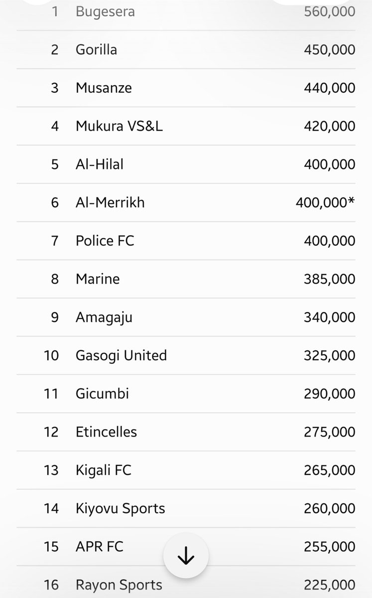 SamirSylva's tweet photo. #SportsFocus

Rayon Sports niyo yaciwe amande make(225 000 Frw) kubera amakarita abakinnyi bayo babonye muri shampiyona y'umwaka ushize, Bugesera FC yaciwe menshi: ibihumbi 560 FRW

Iyo umukinnyi ahawe ikarita y'umuhondo ikipe icibwa ibihumbi bitanu, umutuku ni 50 000FRW

#AfricanFootball