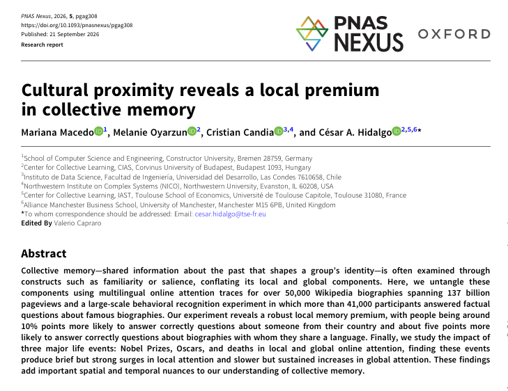 LearningCCL's tweet photo. Does where we live shape who we remember? 🌍

A new @PNASNexus paper by @mel2kill &amp; @cesifoti shows:

📍 10% higher recall for local historical figures.
📈 Major events (Nobels, Oscars) create sudden local spikes but slow global growth.

Full paper here:
https://t.co/zPABlaOE0f https://t.co/yH2WAzks7S