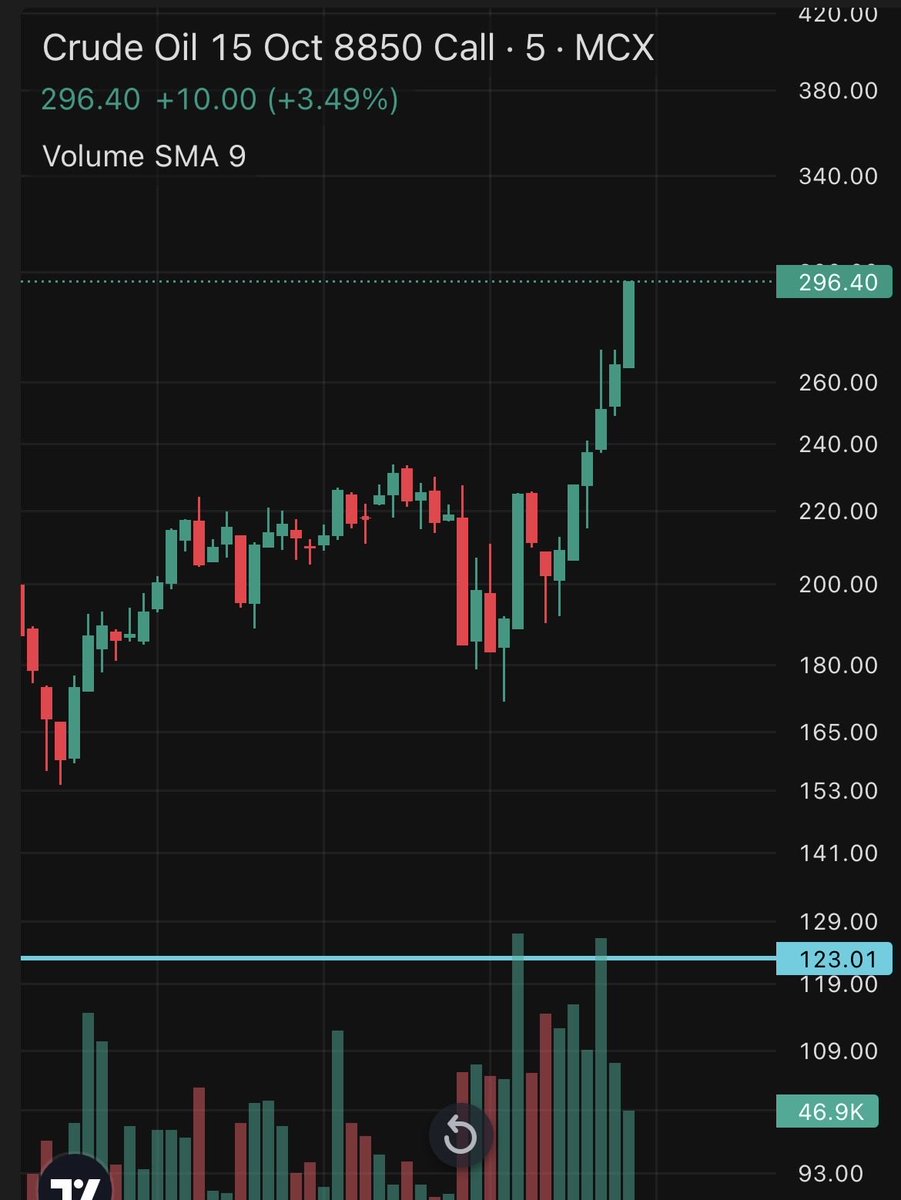 Sonukumarpmnt's tweet photo. #crudeoil 8850 ce 
Fire 🔥 🔥 
All target 🎯 Done 
👍 Archived 100 💯 points ++ https://t.co/rZUlabx1JK