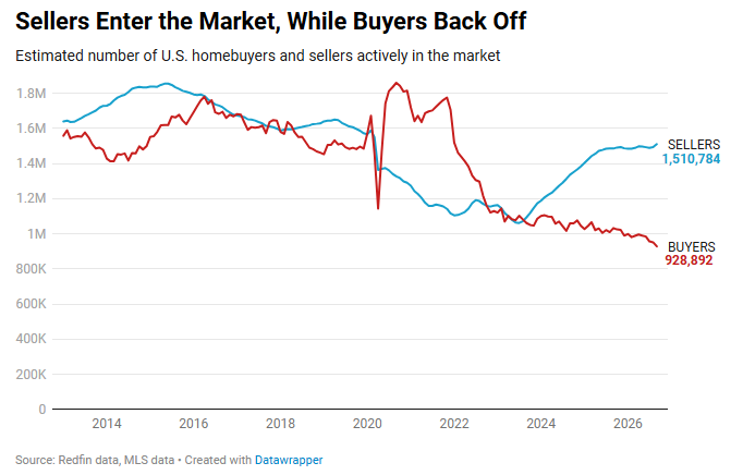 Hedgeye's tweet photo. BREAKING🚨: U.S. home sellers outnumber buyers by 582,000, a record 63% gap. https://t.co/AmR15TMlp3