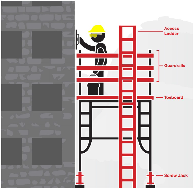 CPWR's tweet photo. Find tips for working safely on a scaffold. https://t.co/Ogo5y8otAD #roofersafety365 https://t.co/4NkcMcB5gM