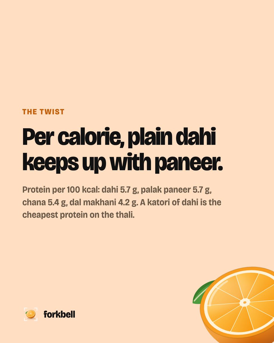 forkbellapp's tweet photo. Protein in one katori (150 g):

Palak paneer 13.5 g
Chana 13.3 g
Matar paneer 11.6 g
Dal makhani 7.5 g
Rajma 7 g
Dahi 5.2 g

#Protein https://t.co/LCPegTsuOP