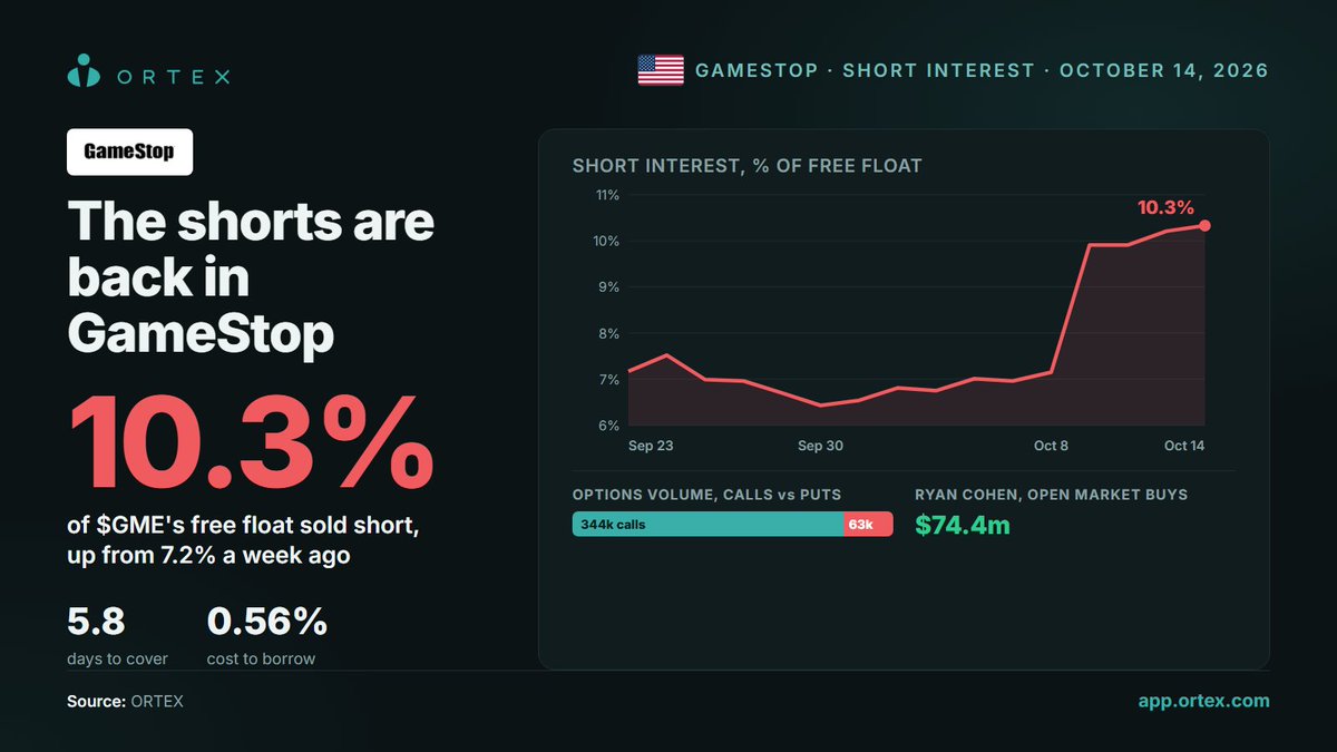 ORTEX's tweet photo. $GME short interest just jumped to 10.3% of free float, from 7.2% a week ago.
Meanwhile:
Calls outtrade puts 5 to 1 (344k vs 63k)
Ryan Cohen has bought $74.4m of stock since early September
Shorts, options and insiders on ORTEX
https://t.co/42SNU23Cky https://t.co/C9mQ6eYTfr