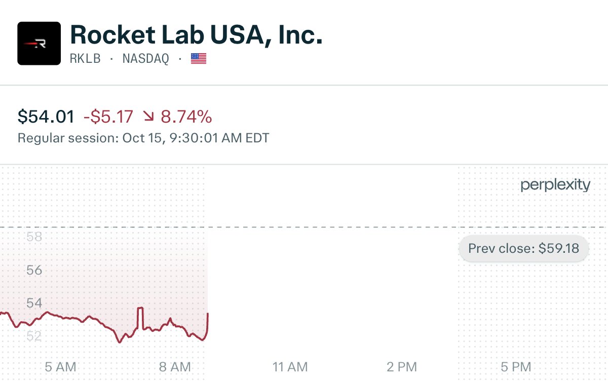 VestExchange's tweet photo. Into the open, $RKLB is down close to 9%, with the first launch of Neutron moved to 2027.

Air pockets were found in a carbon-composite dome of the first-stage tank. Shares are on a six-day losing streak, including an 8% drop on Wednesday.

Trade $RKLB volatility with a Vest Capital funded account and access up to $25k in trading capital.