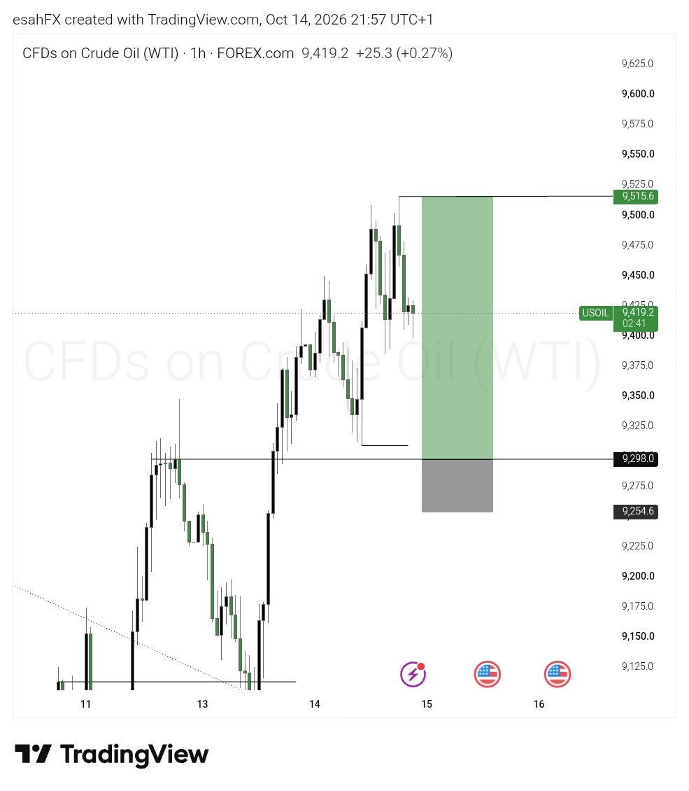 esahFX's tweet photo. USOIL did it again Greg 📉⚡💚💚💚💚 https://t.co/vMoFRjbvn6