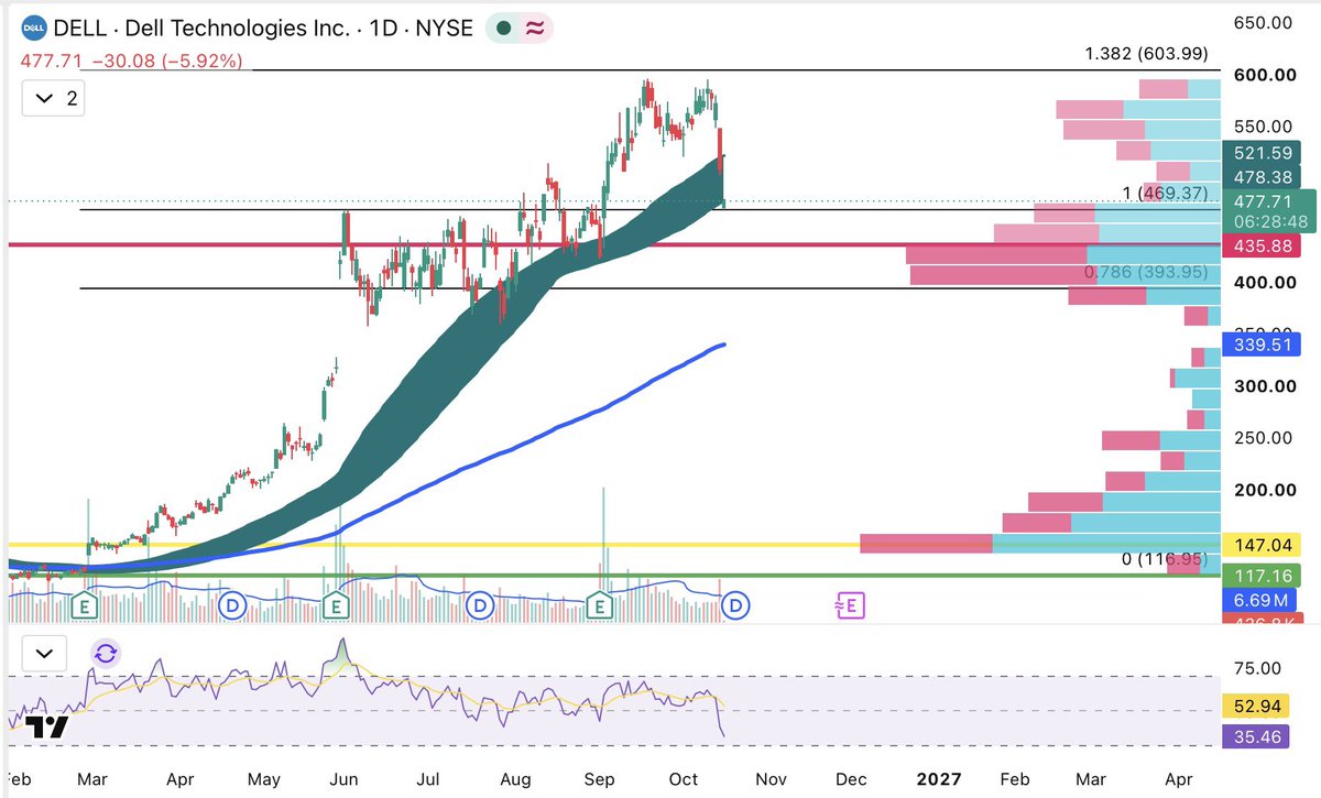 atollo's tweet photo. $DELL 1D �� $477.71

Price slipped under $519.79 and is now sitting near the $469.37 area

$469.37 is the line for now

Hold above $469.37 keeps a return toward $478–$521 open

A clean break under it puts $435.88 next https://t.co/4eI3pi0eXM