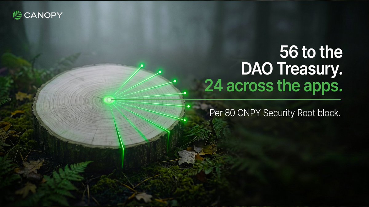CNPYNetwork's tweet photo. Every Security Root block issues 80 CNPY, roughly one block every 20 seconds.

56 goes to the DAO Treasury. 24 is split equally across every app committee at or above the 33% restake threshold.

Each new app that qualifies shrinks every app's slice. Stakers decide which apps qualify.