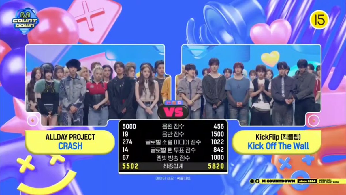redfoxacapella's tweet photo. [261015]

#KickFlip Music Show wins:

My First Love Song — 🏆🏆
Eye-Poppin' — 🏆🏆

Kick Off The Wall — 🏆🏆

Total: 6🏆

#KickOffTheWall2ndWin
#KickFlip6thWin https://t.co/Oo1vzXE7aK