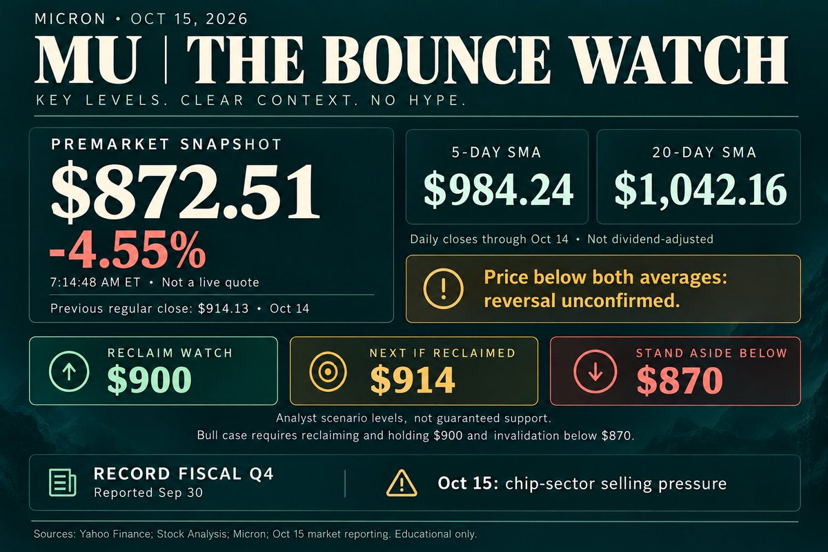 MikeSInvests's tweet photo. $MU's premarket selloff puts it on my bounce watch. Its latest quarter set records, but chip sentiment is ugly.

Reclaim $900 and $914 is the first test. Below $870, I stand aside. Bullish on the business; waiting for buyers to show up. https://t.co/S3VhRWUZG8