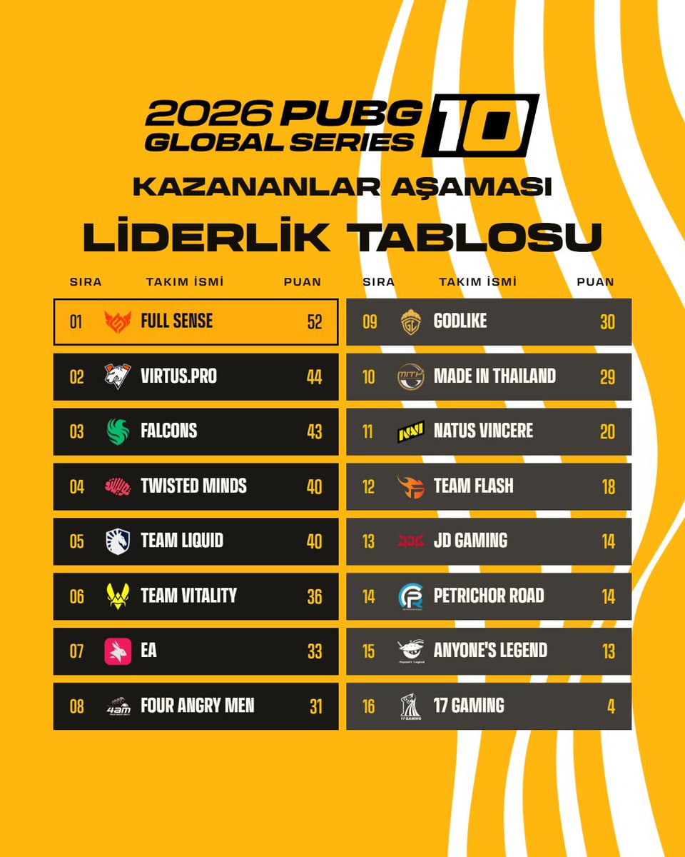 PUBG_TUR's tweet photo. Final biletini kapan ilk 8 takımı tebrik ederiz! 🏆👏

Kalan takımlar için henüz hiçbir şey bitmedi; son biletler için Hayatta Kalma Aşaması'nda kozlar bir kez daha paylaşılacak! 🔄🔥

Yarın öğlen 13:00'de yayındayız, chat'te buluşalım! ⏰🙌

#PUBGEsports #PGS #PGS10 https://t.co/TjFabIjD44