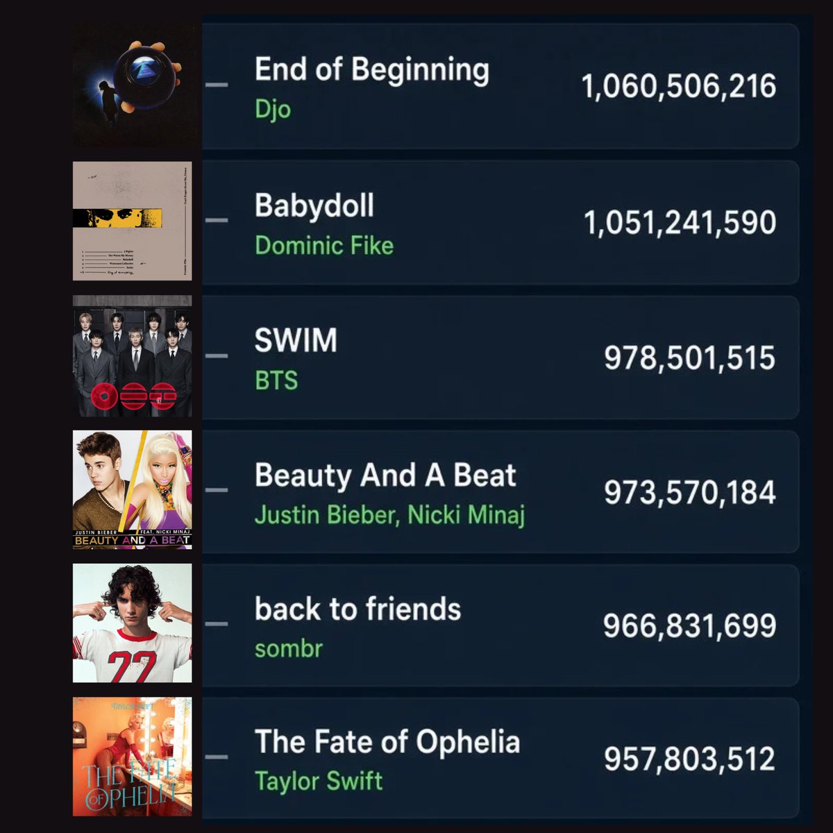 ItsWillySanchez's tweet photo. 🚨Most-Streamed Songs on Spotify in 2026 So Far:

End Of Beginning — 1,060,506,216
Babydoll — 1,051,241,590
SWIM — 978,501,515
Beauty And A Beat — 973,570,184
Back To Friends — 966,831,699
The Fate Of Ophelia — 957,803,512 https://t.co/uGlAQEAO6s