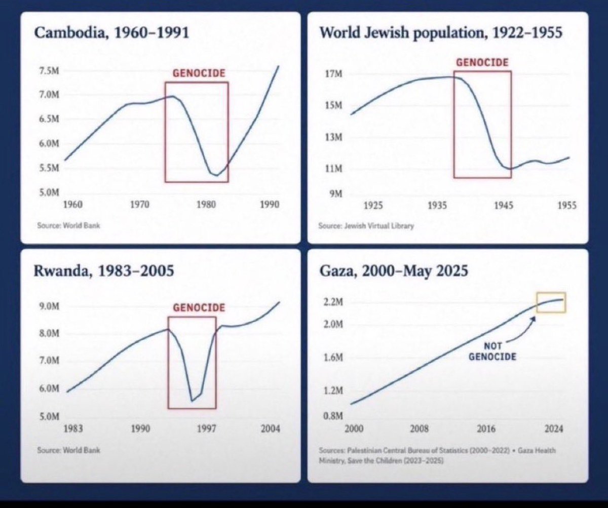 Xaidrixe's tweet photo. @rahatdesu @GruessGott2018 @anonManu80 How is it a genocide when only 3% of the population in Gaza died since Oct 7 ? https://t.co/ibR83Gh7aE