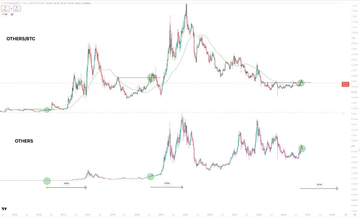 TheRingGroup's tweet photo. #RINGQuote 🗣️🚨
🏠 The house flags the OTHERS/BTC higher high and 1W 50SMA reclaim as a historical rhythm setup for relative #alt strength after downtrend, but dominance near 60% and #Bitcoin leadership keep the cleanest path with the leader rather than confirming a 500+ day alt #bullrun.

#RINGReveal 🔮
The RING⭕️ ran 100,000 individual path simulations and assign 38% odds for extended constructive rotation with selective alt multipliers of 2.5-4x over 300-450 days if dominance rolls, 41% odds for choppy BTC-led grind with muted 1.3-2x alt moves, and 21% for retest before resolution, making full historical repeat unlikely in exact form.

#RINGResponse 📢
📈 The chart marks a potential setup for broader participation under bitcoin:native leadership but does not stamp a locked 500+ day carnival; watch dominance for confirmation. 

🤑 Top 5 to benefit most: Solana solana:So11111111111111111111111111111111111111112  9.0 speed L1, Ethereum ethereum:native  8.8 settlement layer, Hyperliquid hyperliquid:native  9.4 fee capture, Bittensor bittensor:native  9.1 AI network, Chainlink ethereum:0x514910771af9ca656af840dff83e8264ecf986ca  8.2 oracle infrastructure.

😎 Have fun out there and keep stacking!!!

The RING⭕️
#altseason #bullish #crypto #cryptocurrency @Sykodelic_ @tradingview