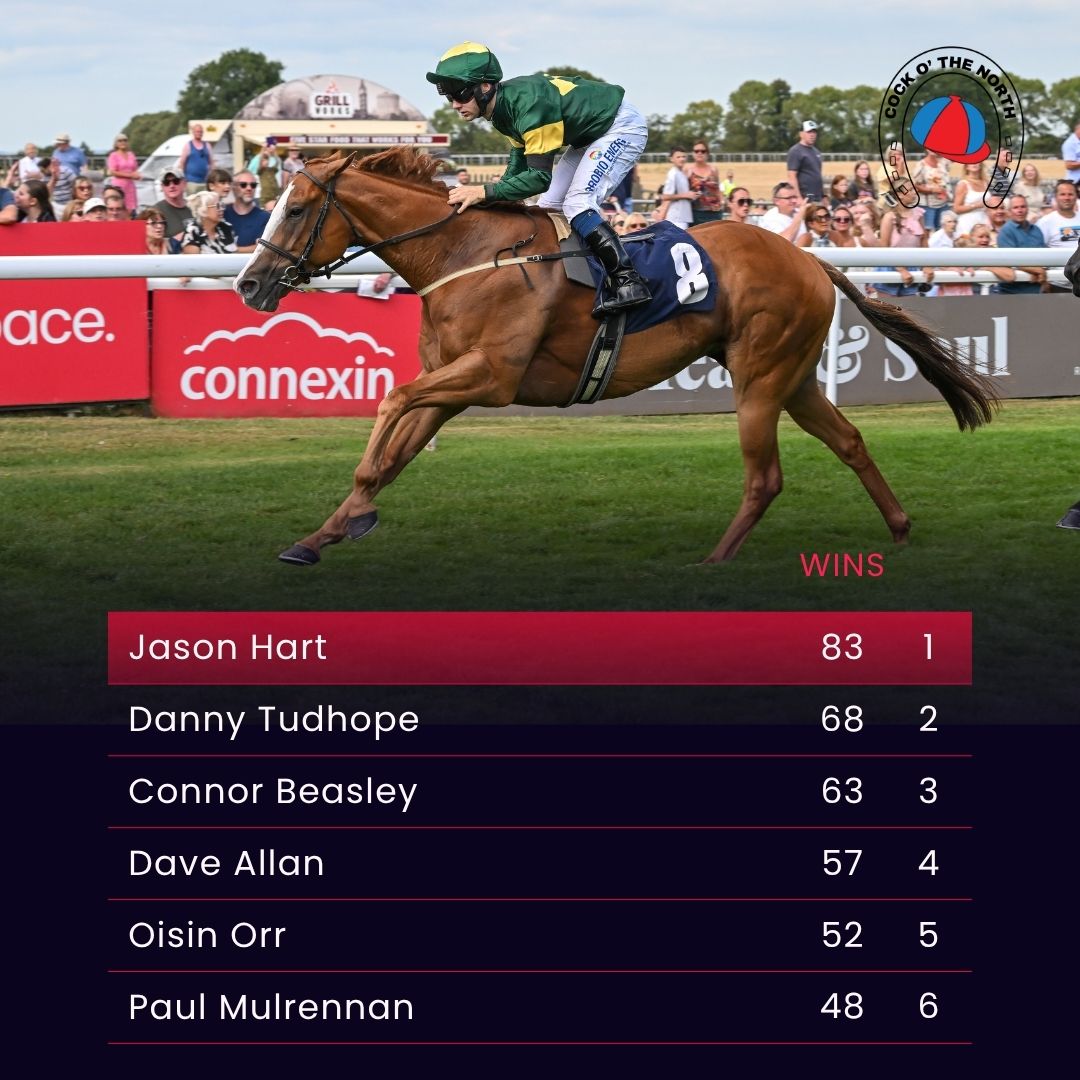 YorkshireRacing's tweet photo. As the end of the flat season draws closer, here's the latest update in the Cock O' The North championship, which encompasses 16 Yorkshire, Northern @haydockraces, @CarlisleRaces, @NewcastleRaces, @ChesterRaces and Scottish @ayrracecourse, @HamiltonParkRC, @MusselburghRace racecourses.

#HorseRacing #FlatRacing #CockOTheNorth @RacingTV @AtTheRaces @GBRacing